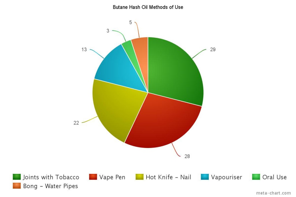 methods of taking hash oil