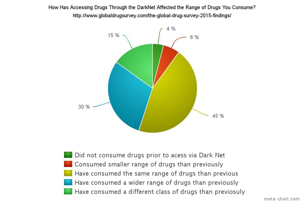 dark net affects drug use