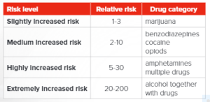 drug use and accident risk