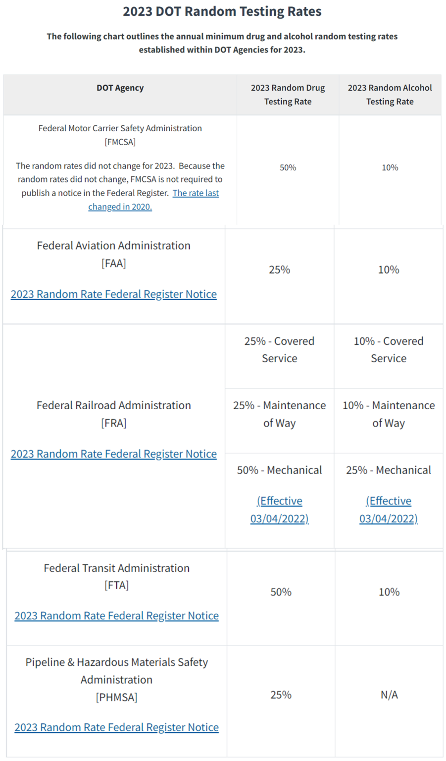 DOT Random Drug Testing Rates 2013 At Hand Training